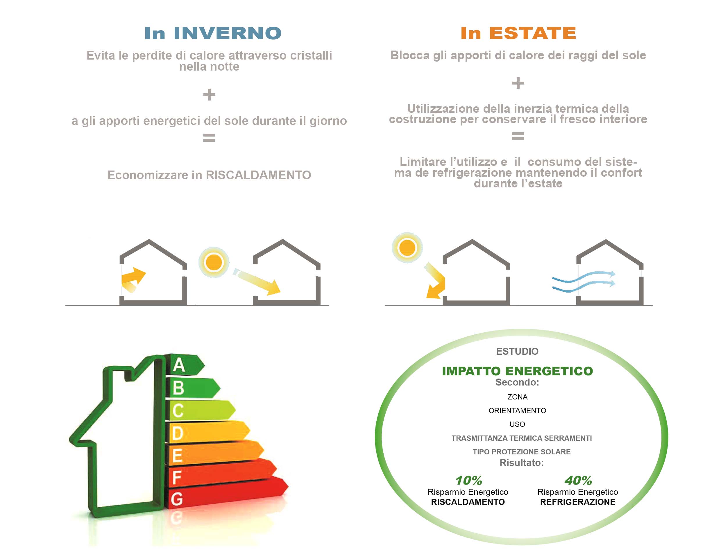 Ahorro energetico