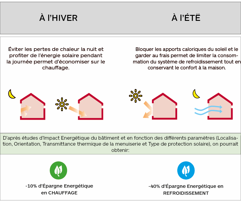 Les systèmes de protection solaire Gradhermetic Serie T