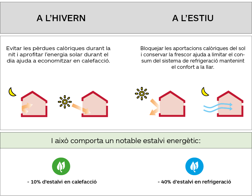 Gradhermetic. Protecció i control solar que suposen un estalvi energètic als edificis i les vivendes