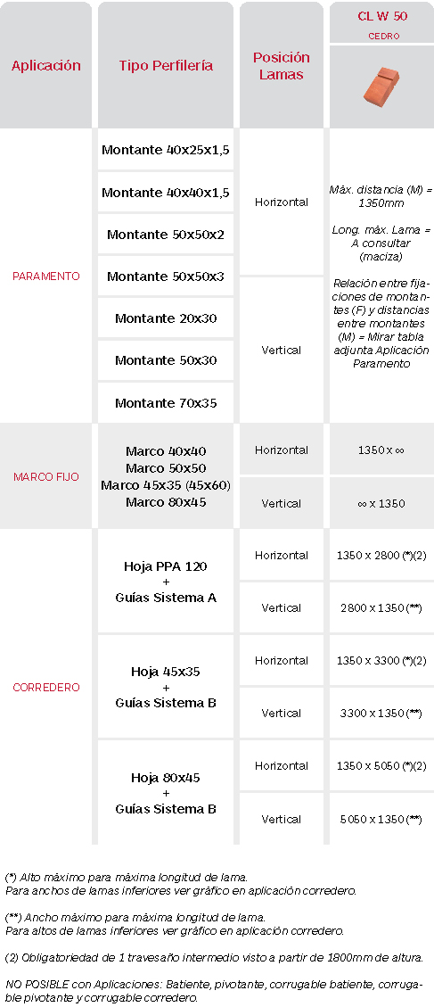 Limitaciones Celosías de madera de cedro Gradpanel Serie CL W 50. Gradhermetic