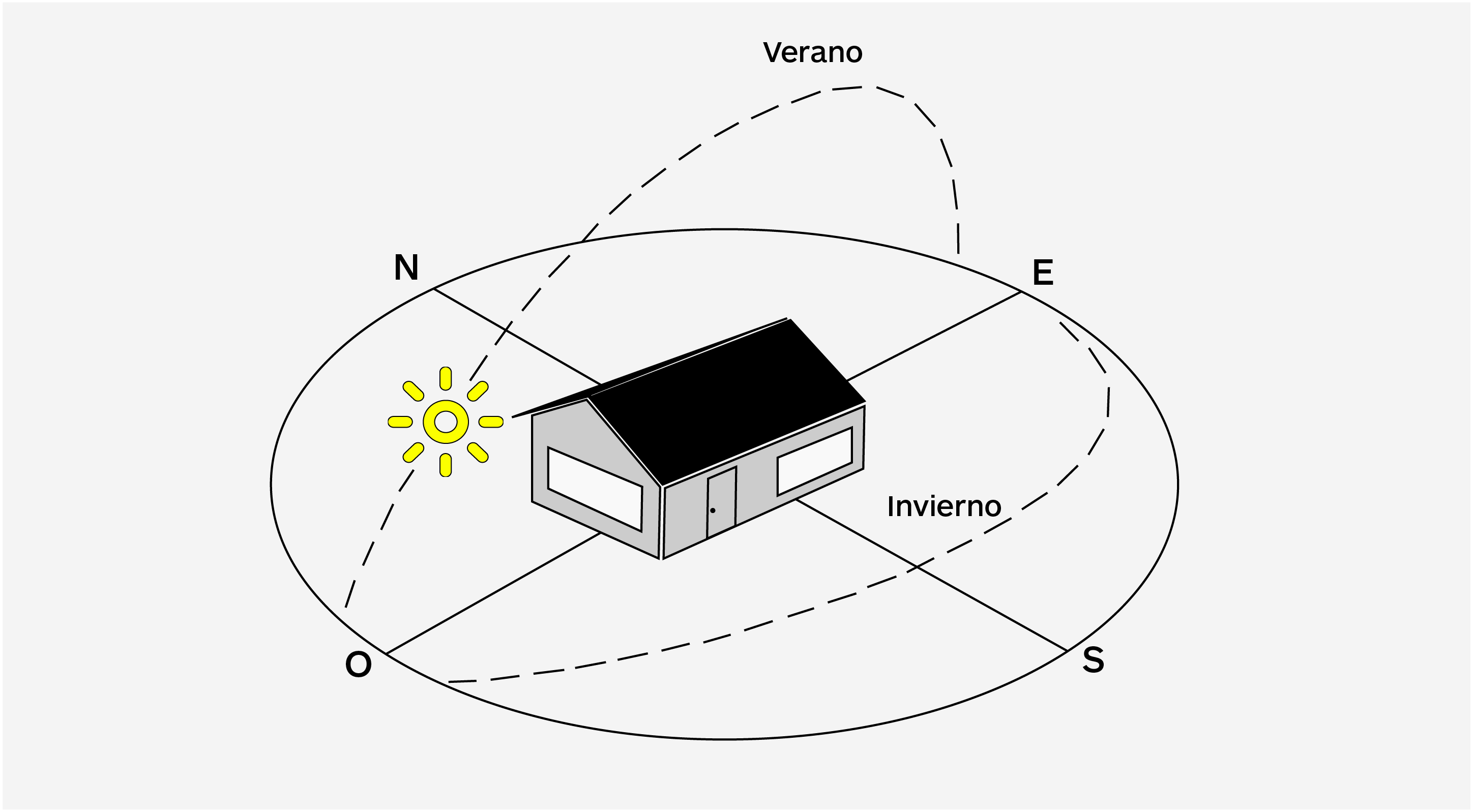 Gradhermetic - Persianas y celosías - Cuál es la mejor orientación para su vivienda