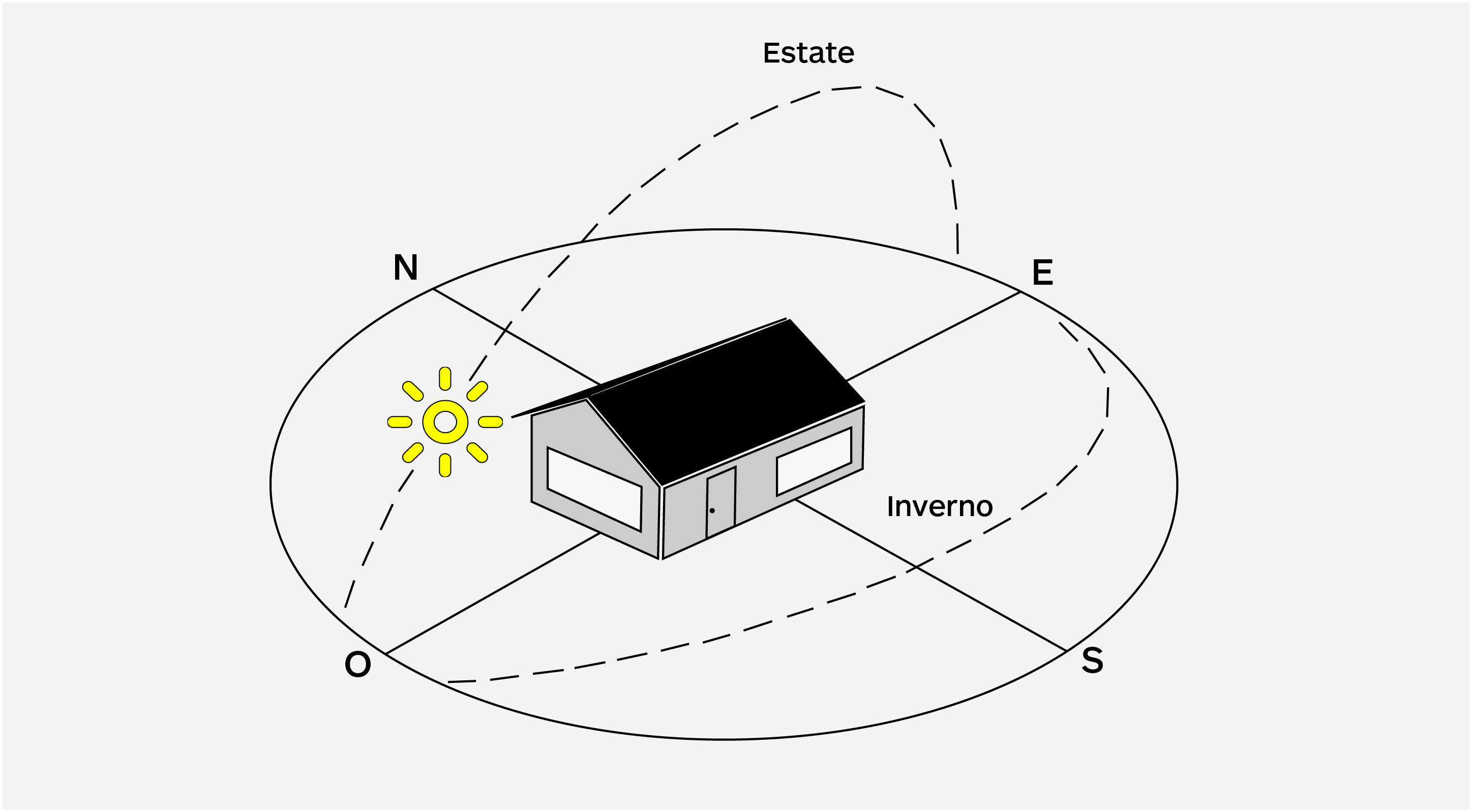 Risparmio energetico con orientamento abitativo verso sud - Gradhermetic