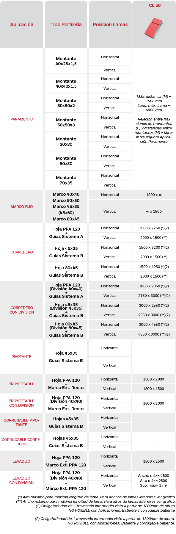 Tabla de limitaciones celosías de aluminio extruido Gradpanel Serie CL 50 de Gradhermetic definitiva