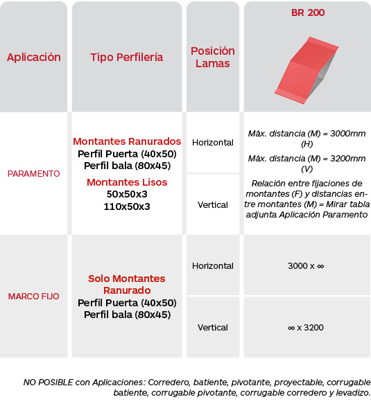 Tabla limitaciones celosías Brise Soleil Serie BR 200 de Gradhermetic