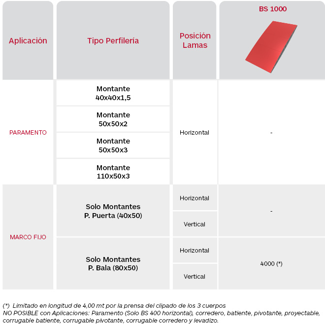 Tabla limitaciones celosías Brise Soleil Serie BS 1000 de Gradhermetic