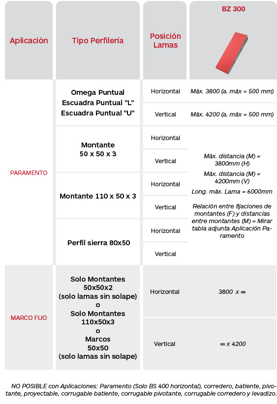 Tabla limitaciones celosías Brise Soleil Serie BZ 300 de Gradhermetic
